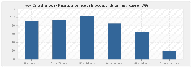 Répartition par âge de la population de La Freissinouse en 1999